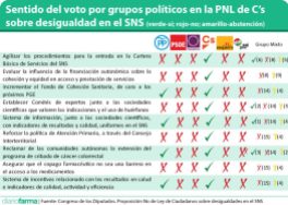 Sentido-del-voto-por-grupos-políticos-en-la-PNL-de-C%u2019s-en-cada-apartado-de-la-PNL-verde-sí-rojo-no-03-680x484